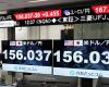 Yen sinks to 156 level vs. dollar after BOJ stands even